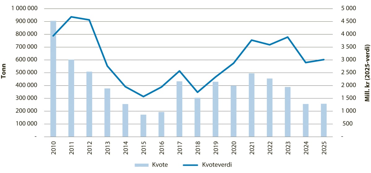Figur 5.4 Utviklinga i kvote og kvoteverdi for norsk vårgytande sild.