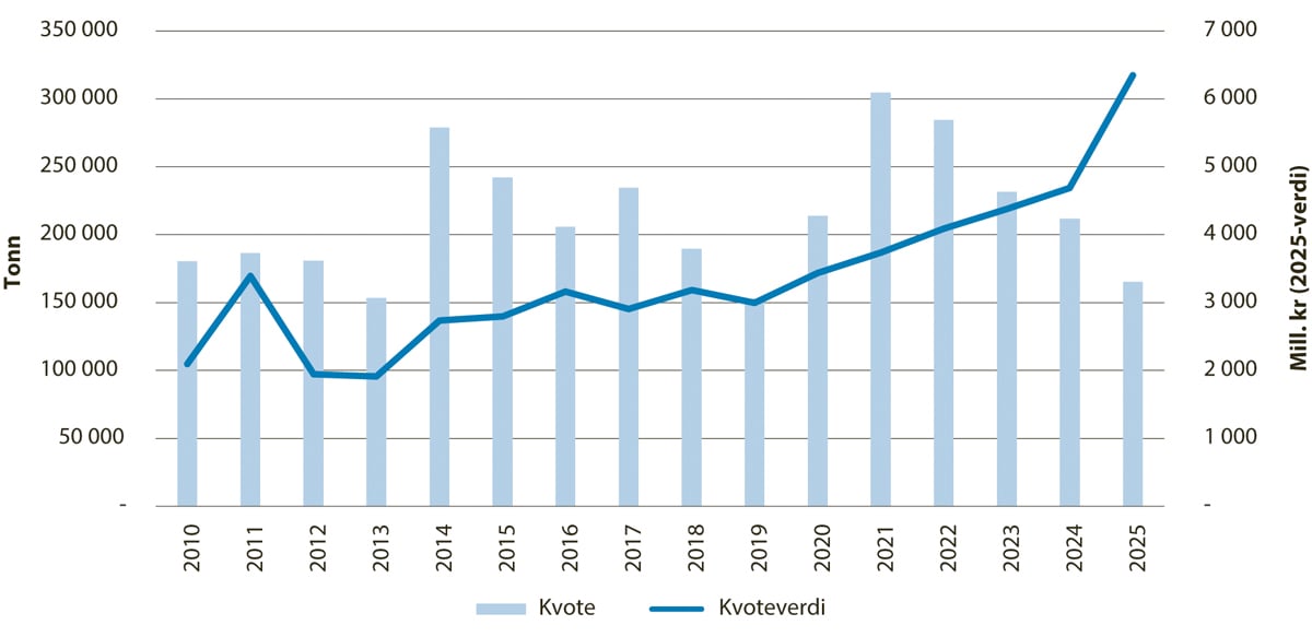 Figur 5.5 Utviklinga i kvote og kvoteverdi for makrell.