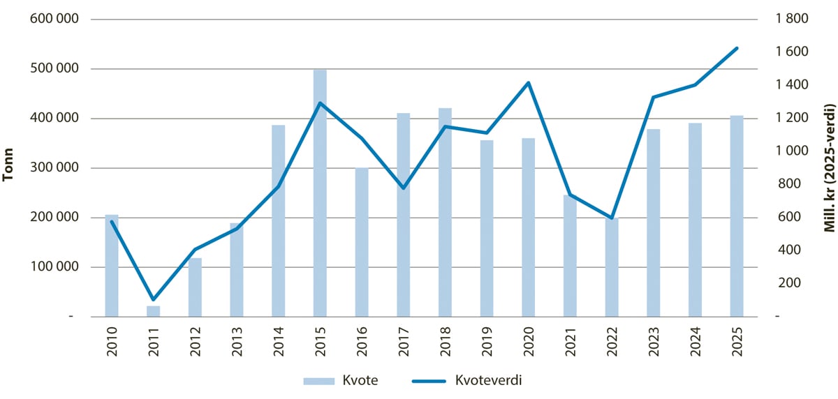 Figur 5.6 Utviklinga i kvote og kvoteverdi for kolmule.