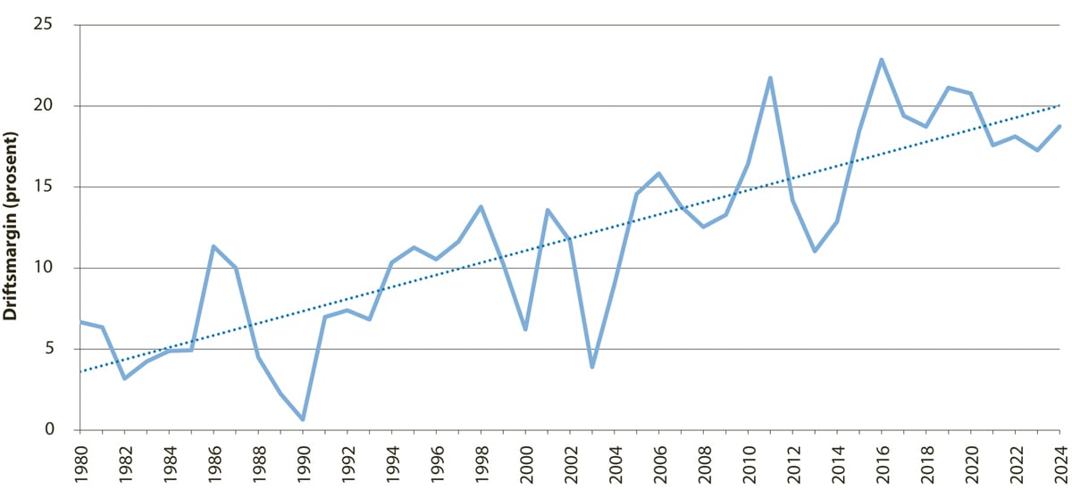 Figur 5.7 Utviklinga i driftsmarginen1 for den norske fiskeflåten saman med trendline.