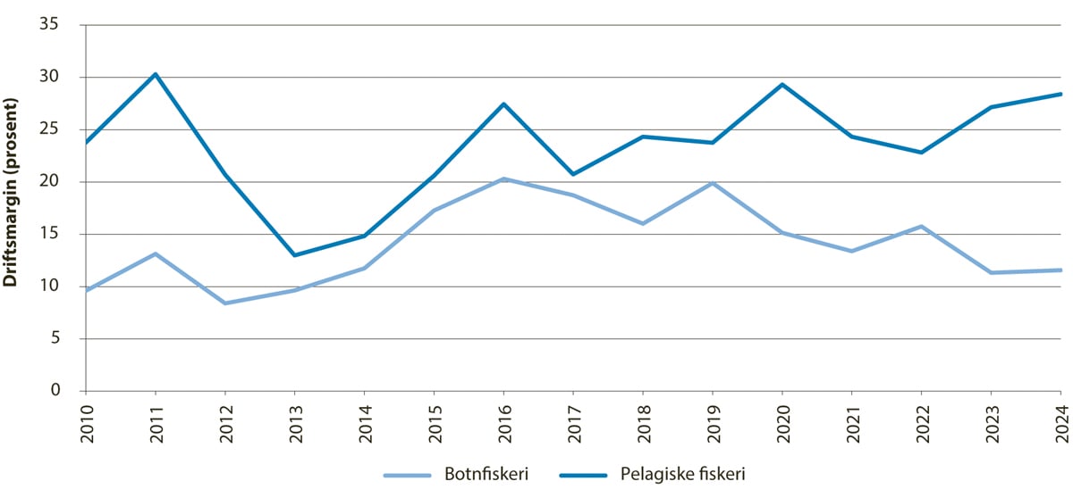 Figur 5.8 Utviklinga i driftsmarginen for botnfiskeri og pelagiske fiskeri.