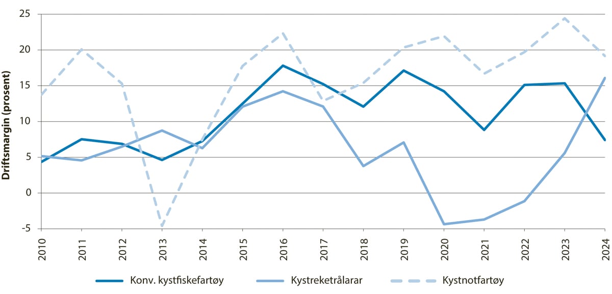 Figur 5.9 Utviklinga i driftsmarginen for kystfiskegrupper.