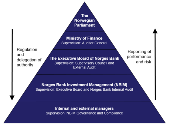 Governance hierarchy