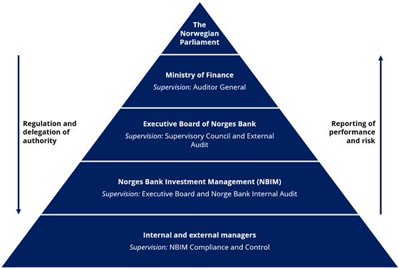 Governance hierarchy