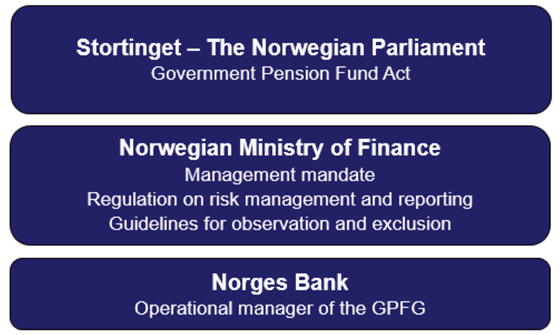 GPFG governance framework