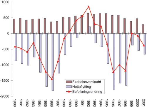 Figur 3.2 Fødselsoverskudd, flyttebalanse og befolkningsendring
1980–2001 i tiltakssonen