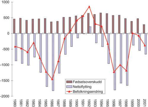 Figur 3.2 Fødselsoverskudd, flyttebalanse og befolkningsendring
 1980–2001 i tiltakssonen