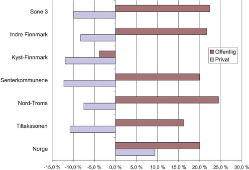 Figur 3.3 Relativ endring i sysselsetting fordelt på privat
og offentlig sektor. 1990–2001
