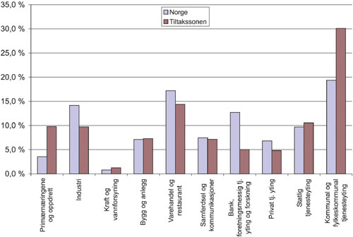 Figur 3.4 Sysselsettingsstruktur i tiltakssonen og Norge. 2001