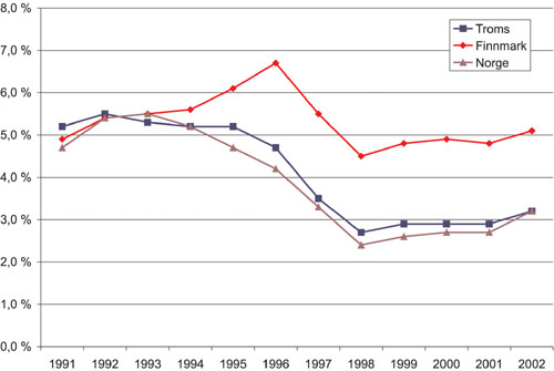 Figur 3.5 Arbeidsledige i prosent av arbeidsstyrken i Finnmark, Troms
og Norge. 1990–2002