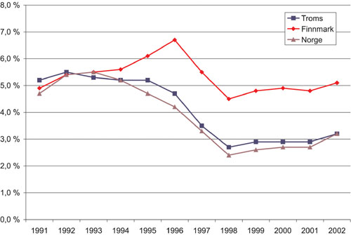 Figur 3.5 Arbeidsledige i prosent av arbeidsstyrken i Finnmark, Troms
 og Norge. 1990–2002