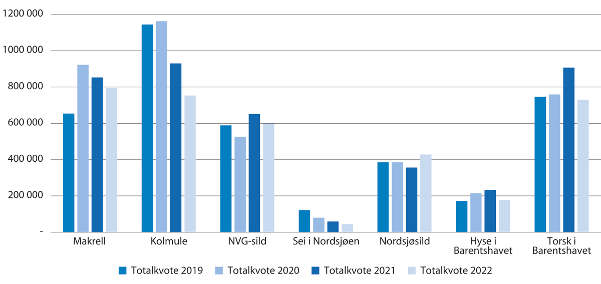 Figur 1.3 Totalkvotar i 2019–2022 for viktige bestandar for Noreg (tonn)