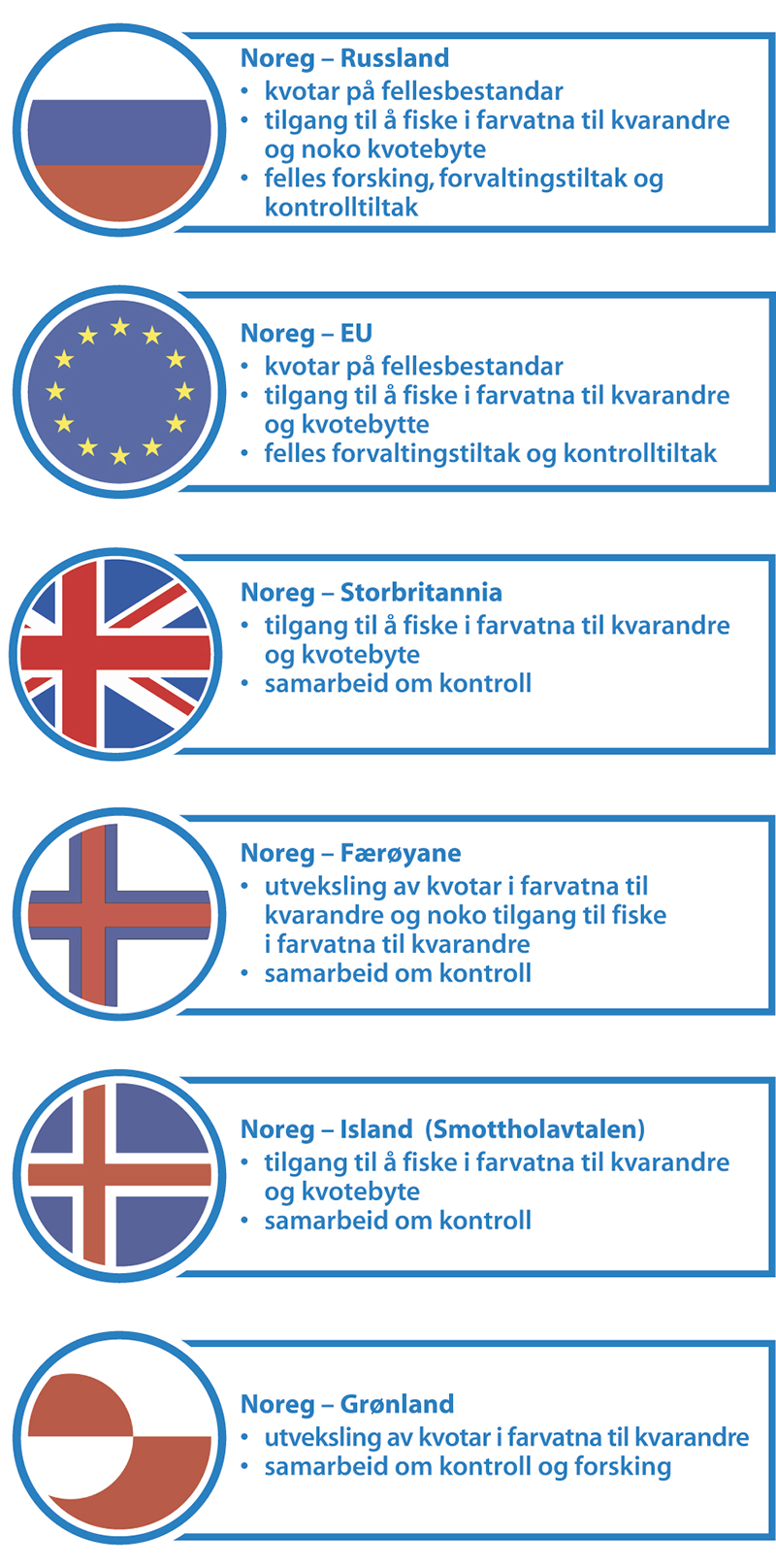 Figur 3.2 Oversikt over dei tosidige avtalane Noreg har med andre land
