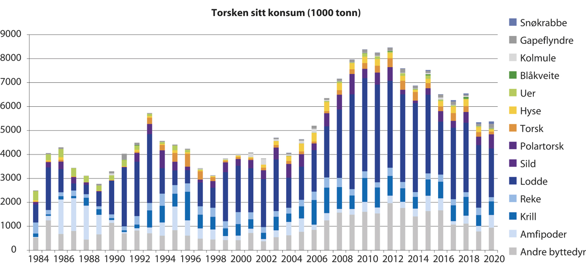Figur 4.4 Torskebestanden sitt konsum av ulike byttedyr frå 1984 til 2020