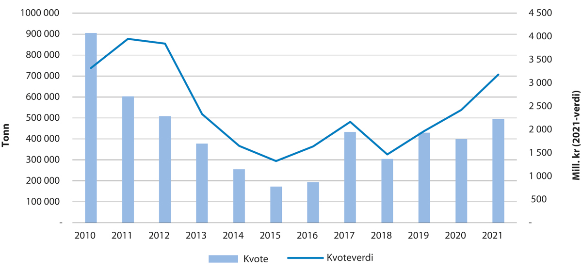 Figur 5.5 Utvikling i kvote og kvoteverdi for norsk vårgytande sild
