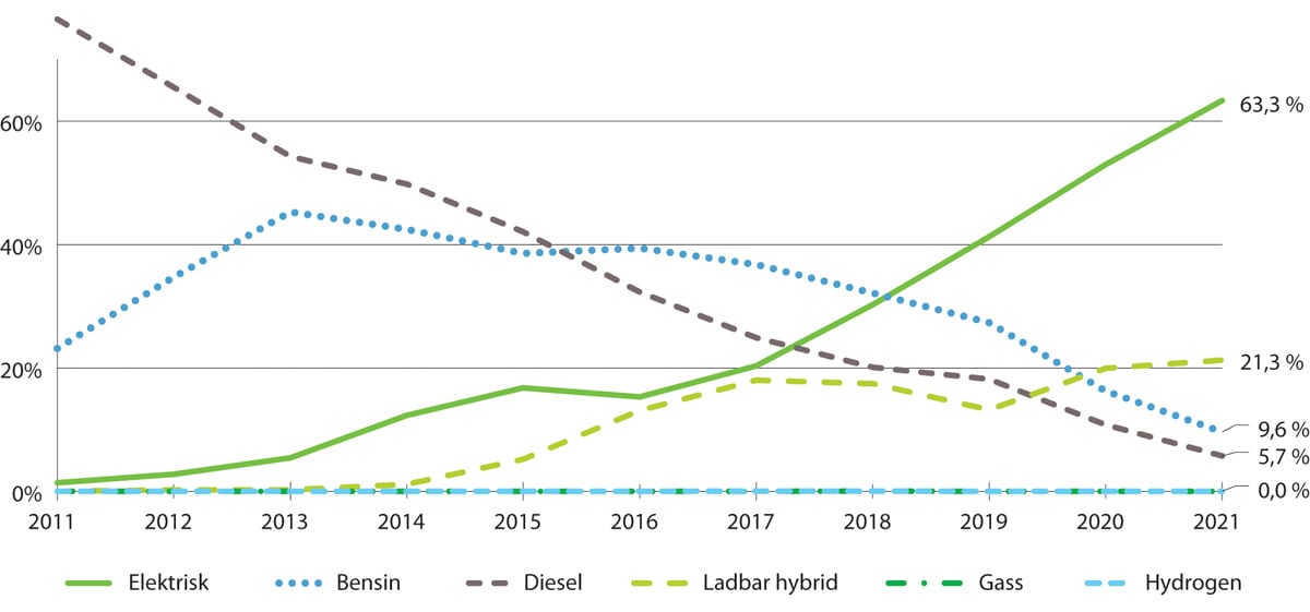 Figur 5.4 Antall førstegangsregistrerte personbiler 2012–2021 etter drivstofftype
