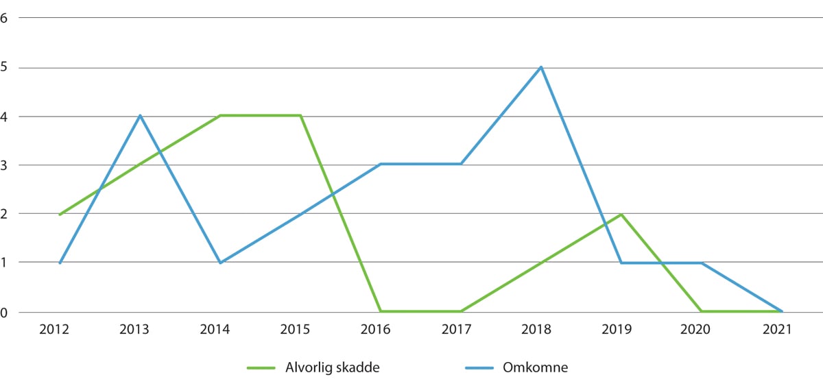 Figur 5.6 Årlig antall omkomne og alvorlig skadde i ulykker på jernbanenettet i 2012–2021
