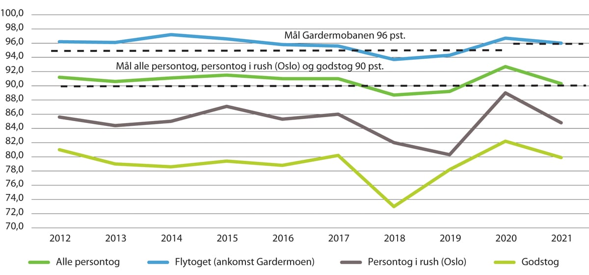 Figur 5.9 Utvikling i punktlighet for person- og godstog

