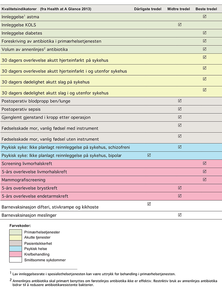 Figur 2.1 Kvalitet på tjenestene i Norge sammenlignet med OECD-landene.
