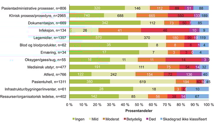 Figur 6.1 
Alvorlighetsgrad for skade på pasient i de ulike hendelsestypene. N = 7 044.