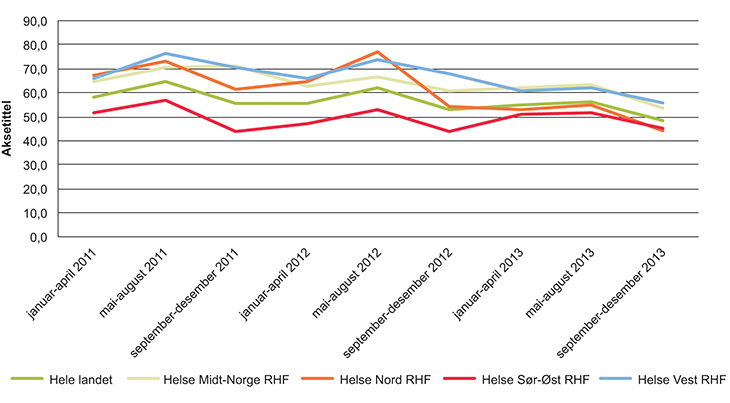 Figur 8.10 Gjennomsnittlig ventetid til start av behandling innen psykisk helsevern for barn og unge
