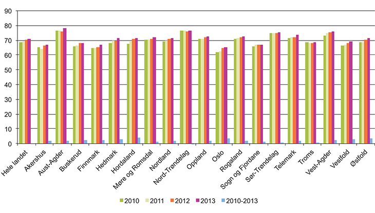 Figur 8.11 Andel årsverk med helse- og sosialfaglig utdanning i omsorgstjenesten 2010–2013
