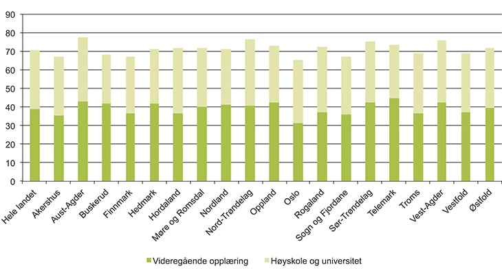 Figur 8.12 Andel helse- og sosialfaglig utdanning i omsorgstjenesten 2013
