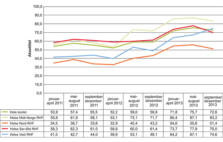 Figur 8.2 Andel epikriser sendt innen 7 dager for tverrfaglig spesialisert rusbehandling
