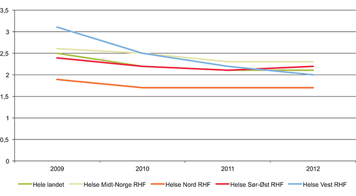 Figur 8.3 Andel fødselsrifter (grad 3 og 4) ved vaginal fødsel
