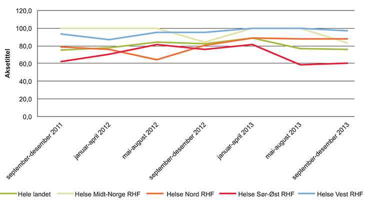 Figur 8.4 Andel oppdaterte ventetider for behandlingssteder innen psykisk helse for barn og unge
