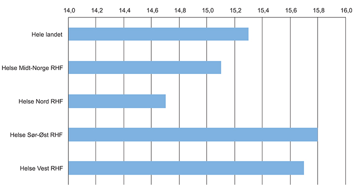 Figur 8.5 Sannsynlighet for re-innleggelse av eldre pasienter (67 år og over) etter utskrivning fra sykehus, resultater for 2012.
