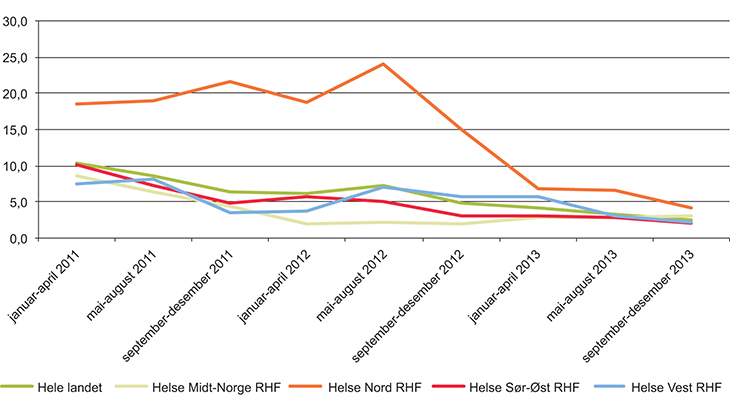 Figur 8.6 Fristbrudd for pasienter som har startet helsehjelp innen psykiske helsevern for voksne
