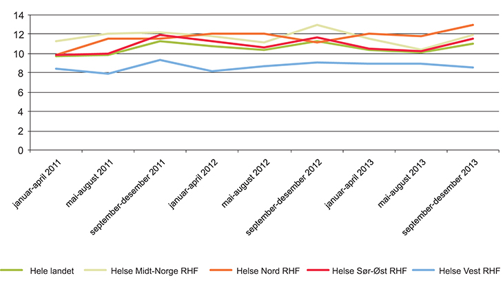 Figur 8.7 Andel akutte keisersnitt av totalt antall fødsler ved norske fødeinstitusjoner, resultater for 2011–2013.
