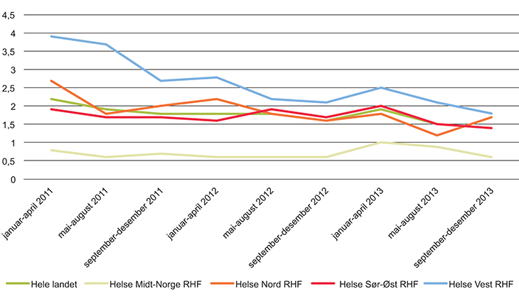 Figur 8.8 Andel pasienter plassert på korridor