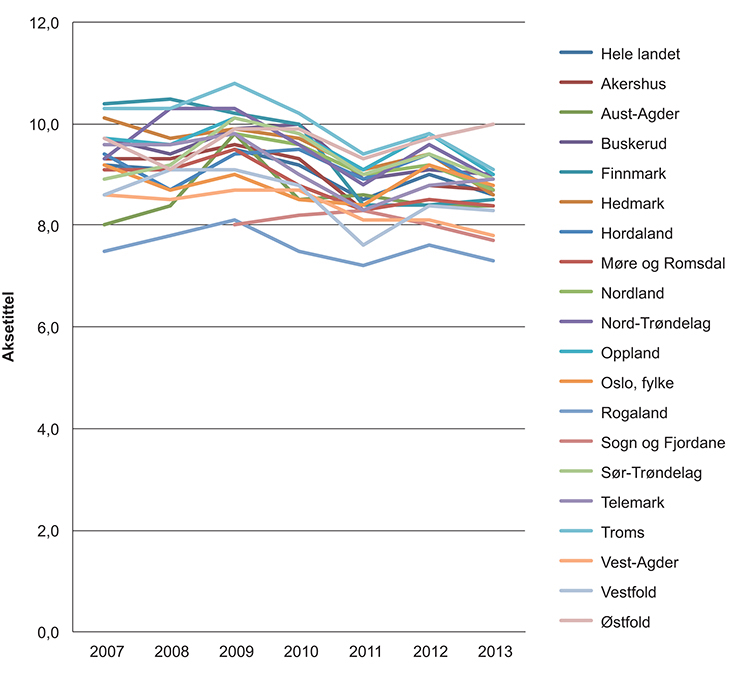 Figur 8.9 Andel legemeldt sykefravær blant ansatte i pleie og omsorgstjenesten
