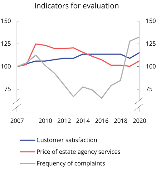 Figure 1.1 Indicators for evaluating the Estate Agency Act, 2007=100
