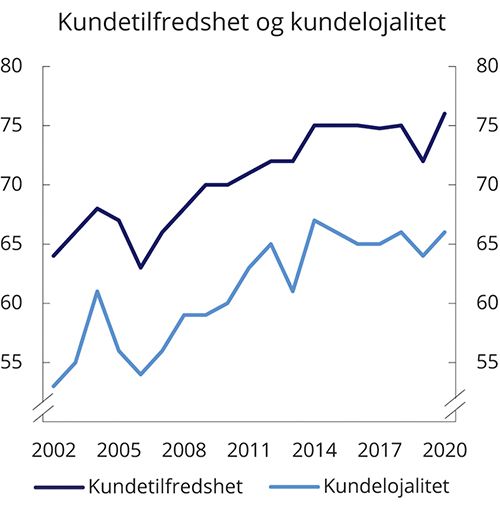 Figur 10.1 Kundetilfredshet og kundelojalitet i eiendomsmegling, indeks fra 0 til 100