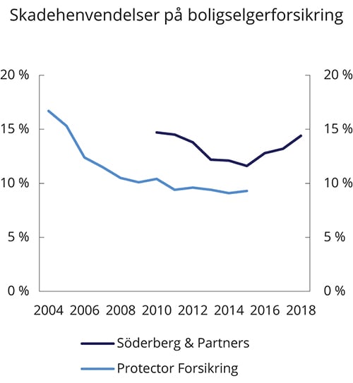 Figur 10.2 Skadehenvendelser på årganger av boligselgerforsikring