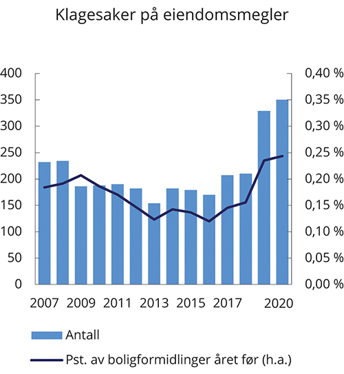 Figur 10.3 Registrerte saker i Reklamasjonsnemnda for eiendomsmeglingstjenester
