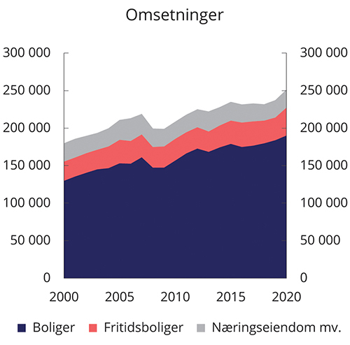 Figur 4.1 Omsetninger per år av fast eiendom og boliger i borettslag