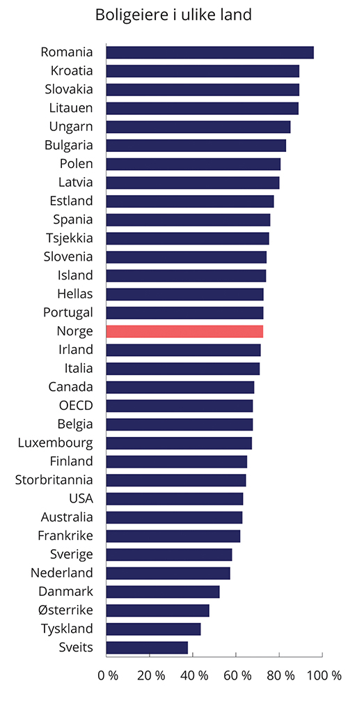 Figur 4.2 Andel av husholdningene som eier boligen, 2018