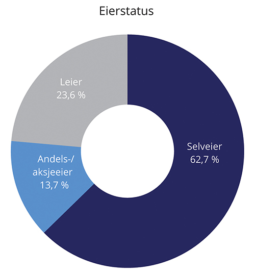 Figur 4.3 Husholdninger fordelt etter eierstatus til boligen, 2020