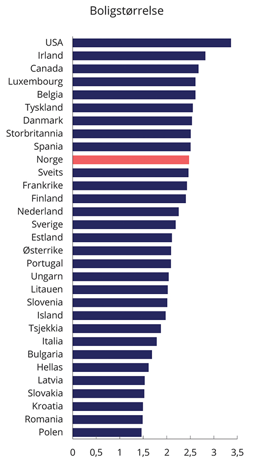 Figur 4.5 Antall rom per husholdningsmedlem i utvalgte land, 2018

