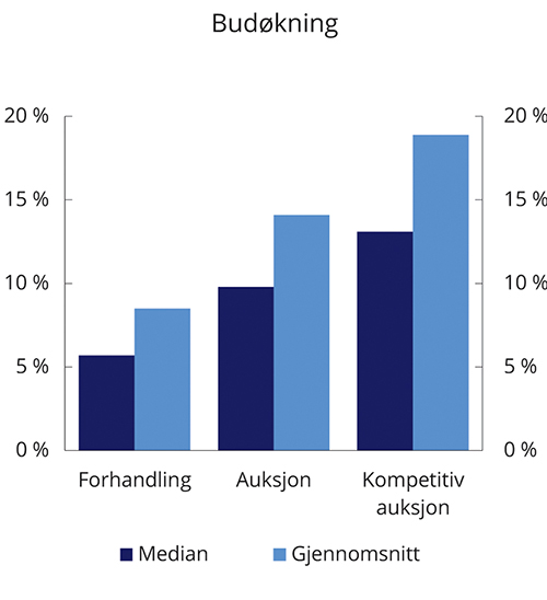 Figur 6.6 Budøkning per deltager for ulike salgsformer, prosent. Salg gjennom DNB Eiendom 2010–2017
