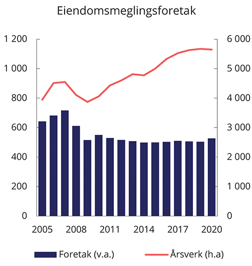 Figur 7.1 Antall foretak og årsverk (høyre akse) i eiendomsmegling