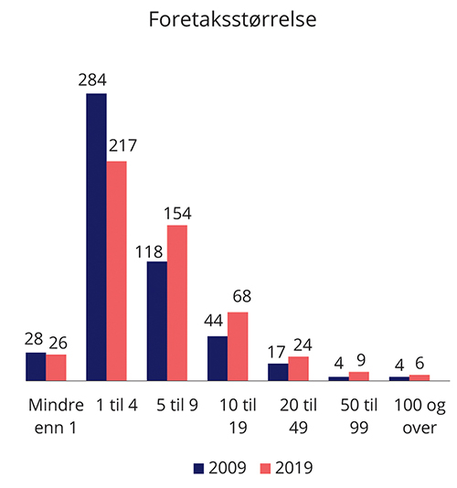 Figur 7.2 Eiendomsmeglingsforetak fordelt etter antall årsverk