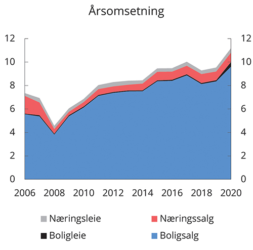 Figur 7.3 Årsomsetning i eiendomsmeglingsforetak etter meglingstype, mrd. 2020-kr