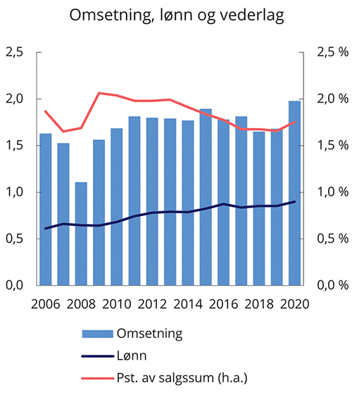 Figur 7.4 Gjennomsnittlig omsetning og lønn per årsverk (mill. 2020-kroner) og vederlag i prosent av salgssum (høyre akse), boligsalg gjennom eiendomsmeglingsforetak