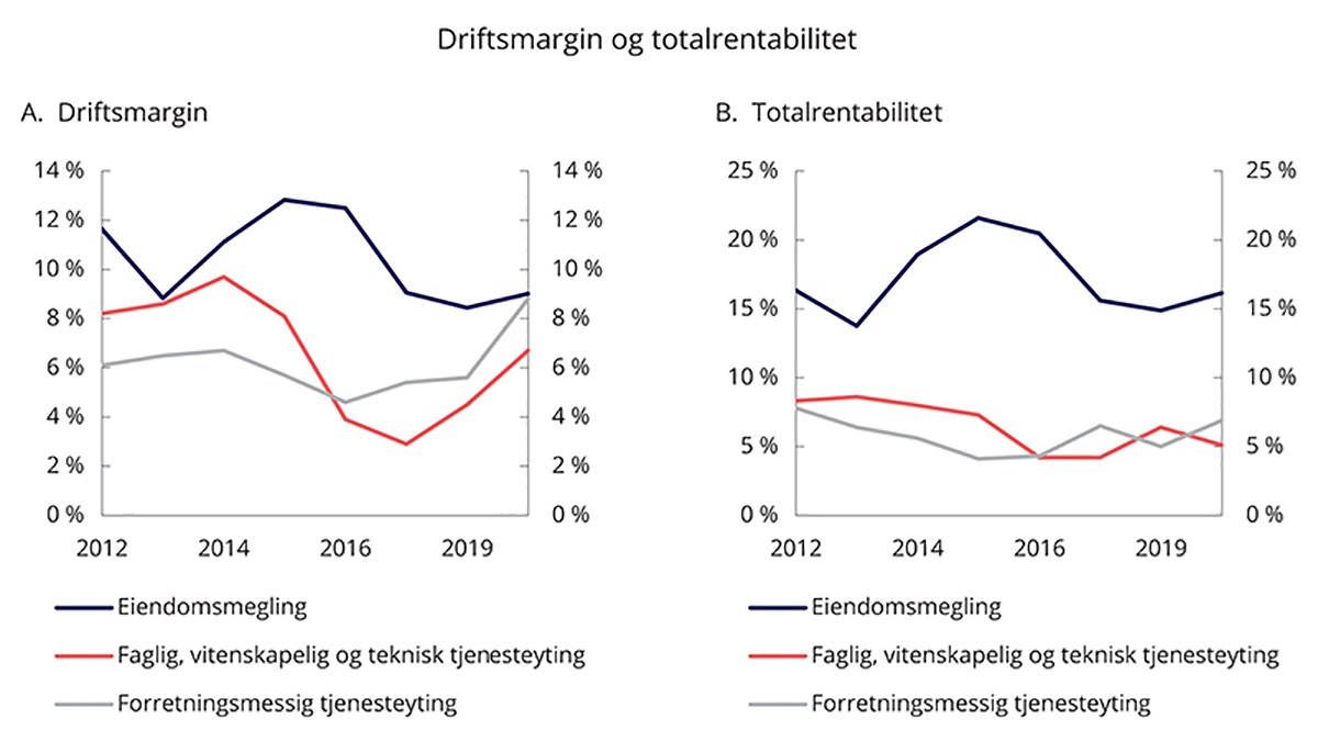 Figur 7.5 Driftsmargin og totalrentabilitet i eiendomsmegling, faglig, vitenskapelig og teknisk tjenesteyting og forretningsmessig tjenesteyting