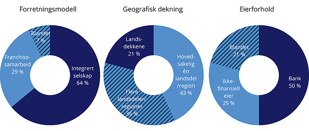 Figur 8.1 Selskaper som besvarte undersøkelsen, fordelt etter forretningsmodell, geografisk dekning og eierskap
